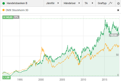 Handelsbanken aktie graf