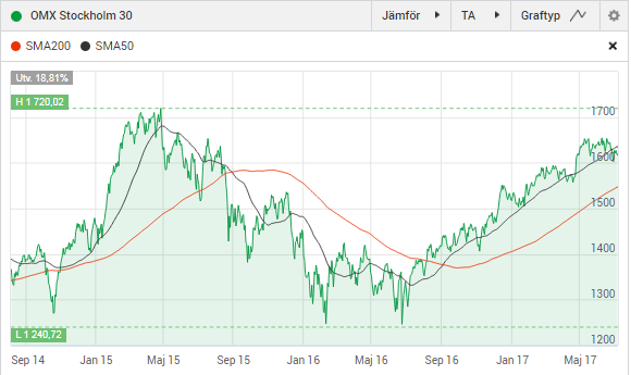 OMXS30 September 2015 till Maj 2017