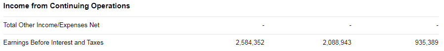 Annaly Capital Management Income Statement