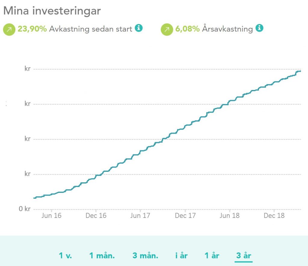 Lendify. Avkastning 3 år.