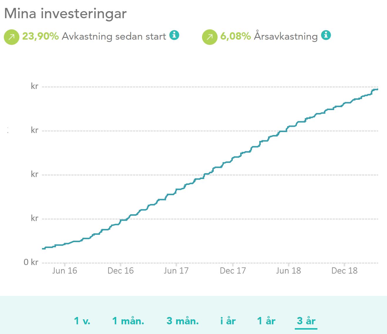 Investera via Lendify