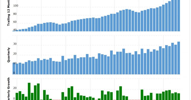 Macrotrends.net – ett mycket bra börsverktyg