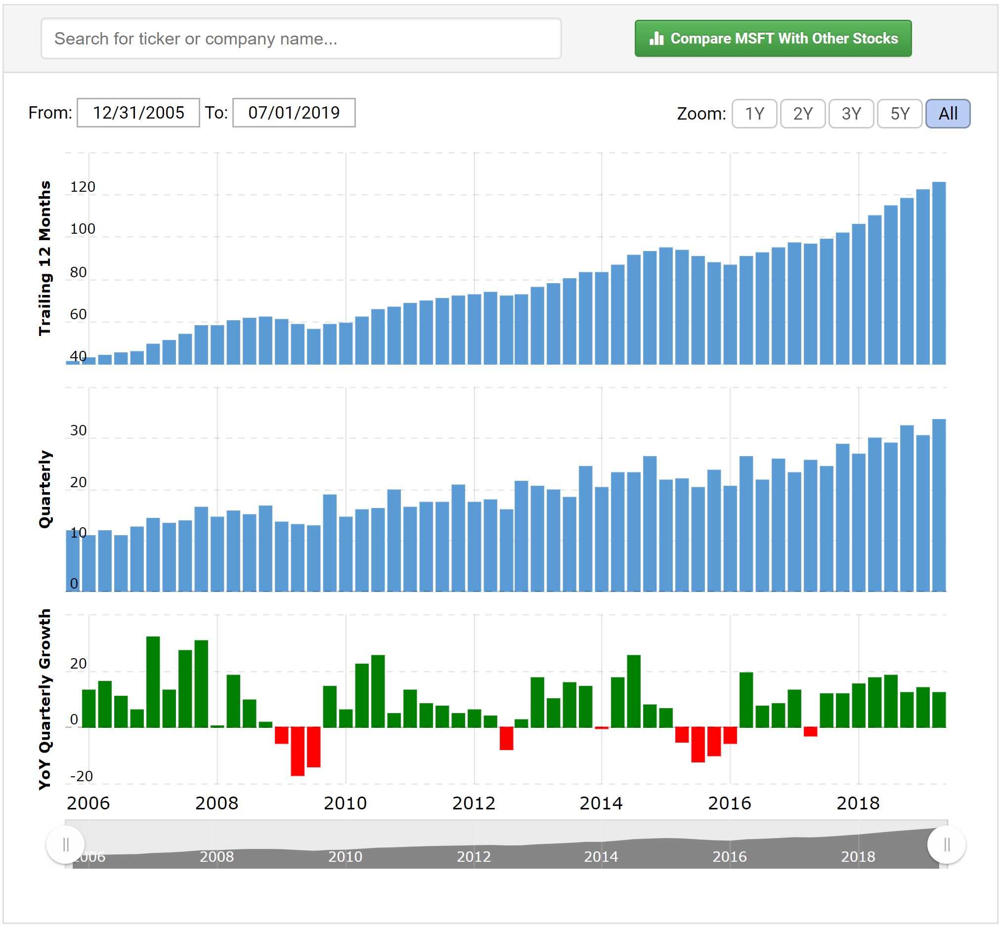 Macrotrends.net – ett mycket bra börsverktyg