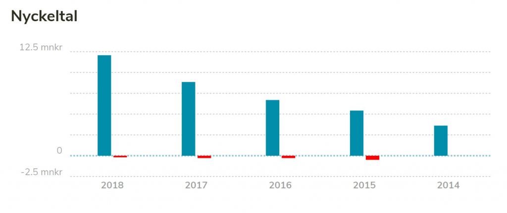 Sharespine: Diagram över  omsättning 2014 -2018