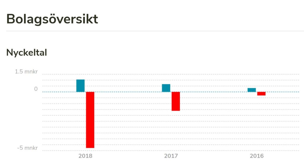 Veg of Lund omsättning 2016, 2017, 2018.