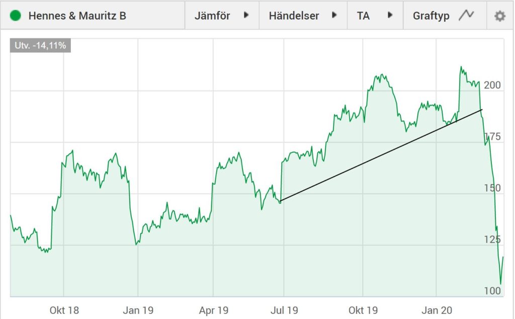 Hennes & Mauritz aktie under corona börskraschen