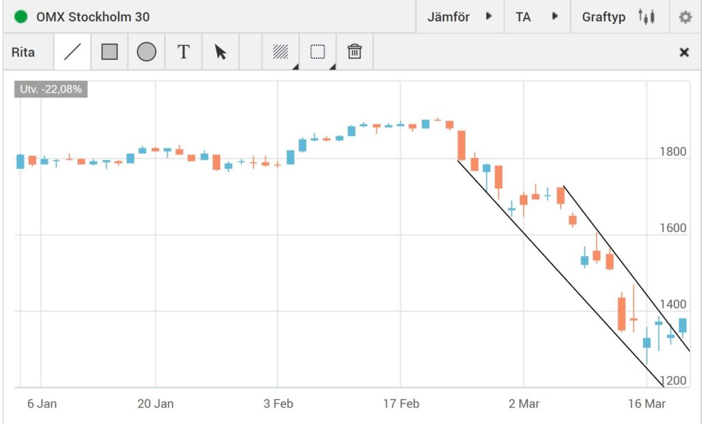 Corona börskraschen fram till 19:e Mars 2020.