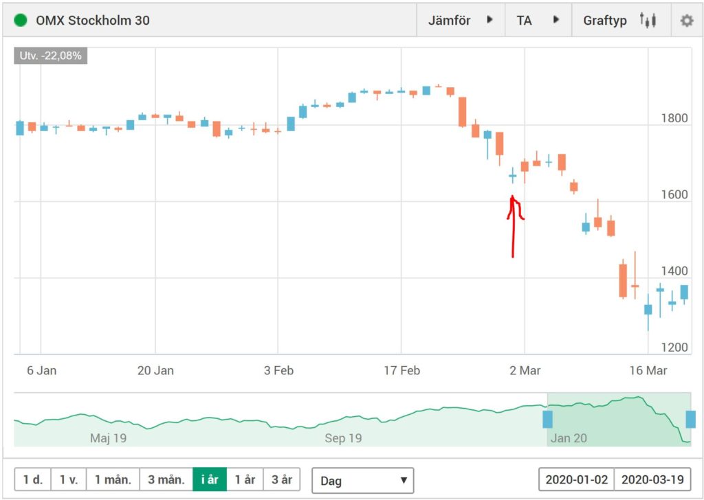 Början av corona börskraschen