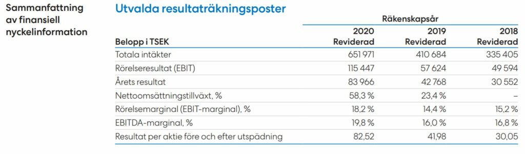 Finansiell nyckelinformation för Fractal Gaming