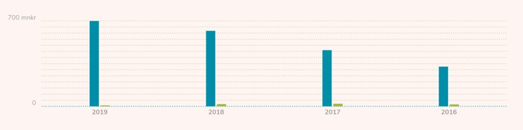 Idun Industrier - Omsättning 2016-2019